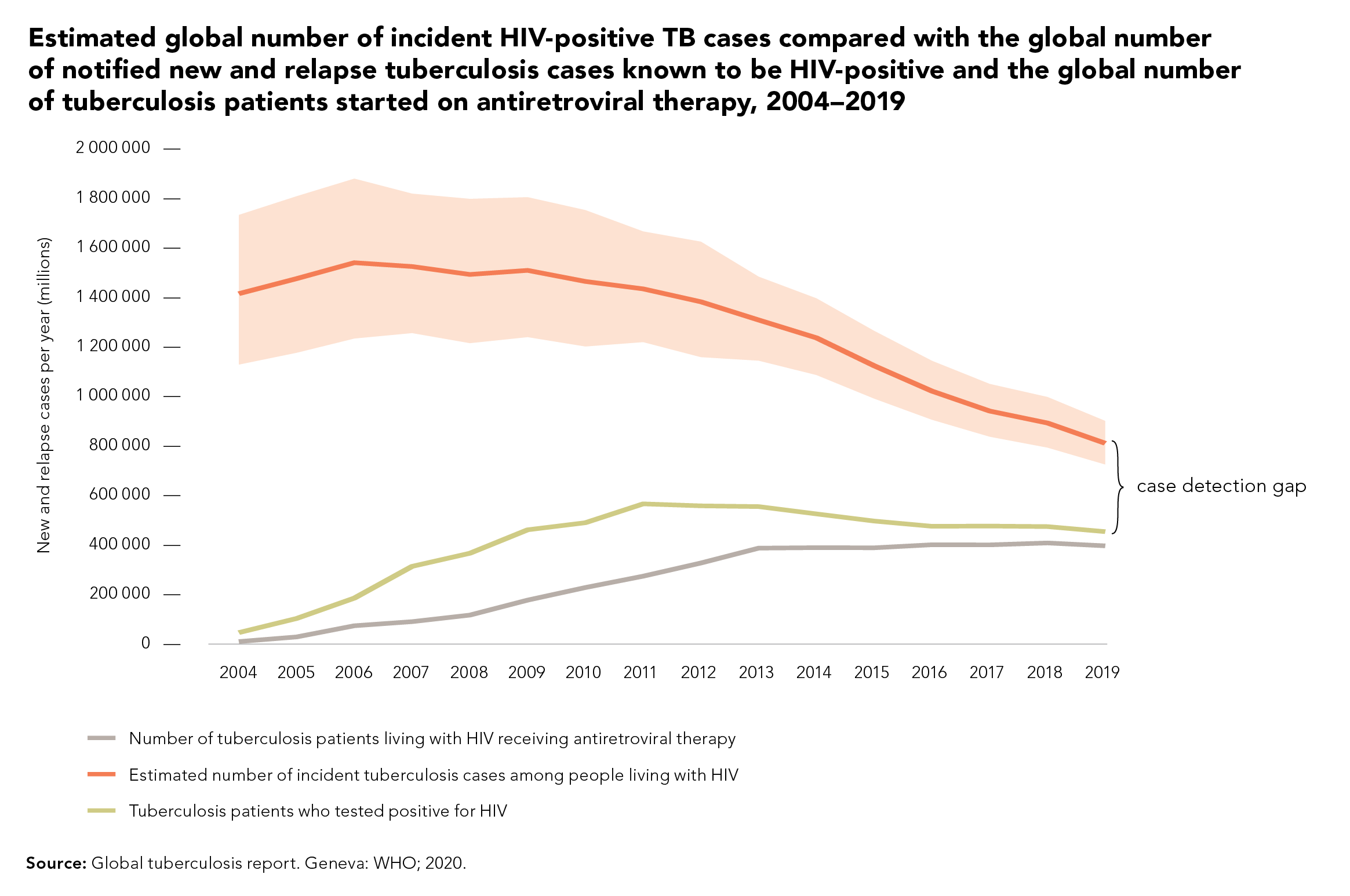 Tuberculosis Testing Gap Among People Living With Hiv Is Narrowing 4927